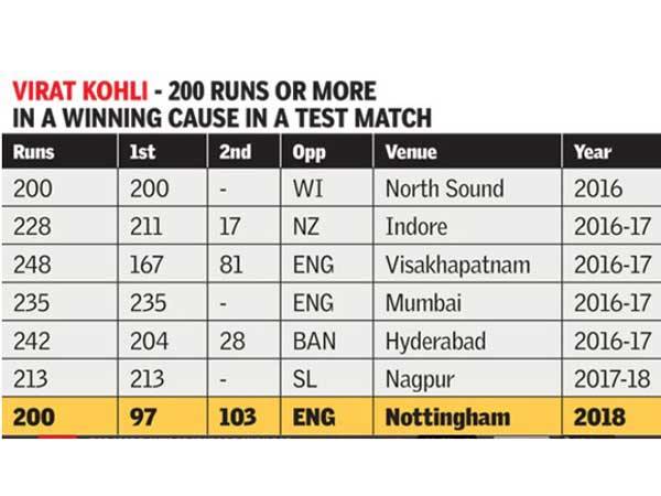 కెప్టెన్‌గా విరాట్ కోహ్లీ రికార్డు