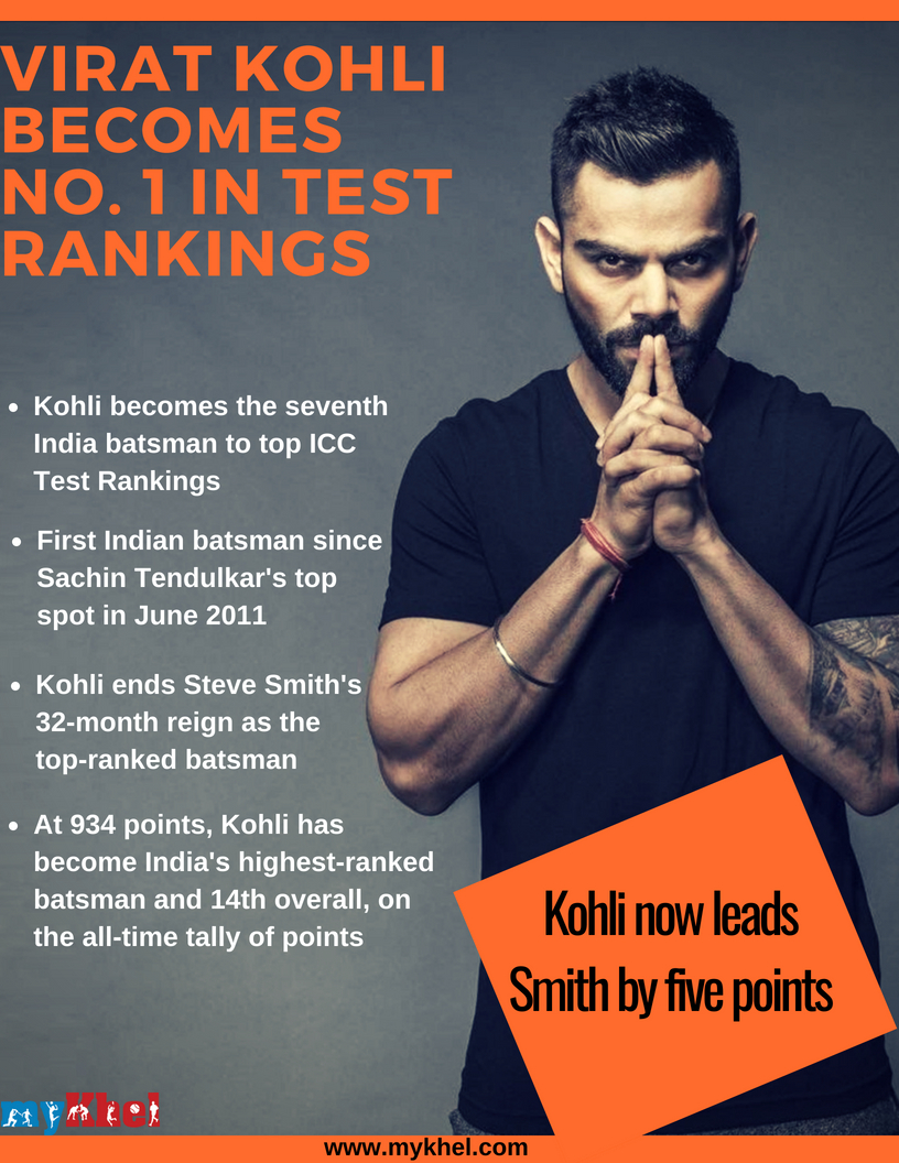 ICC Rankings: Virat Kohli reaches top spot 