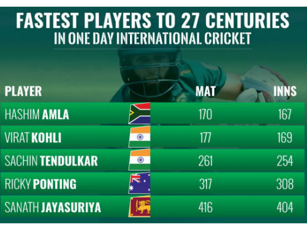 కోహ్లీ రికార్డుని బద్దలు కొట్టిన ఆమ్లా