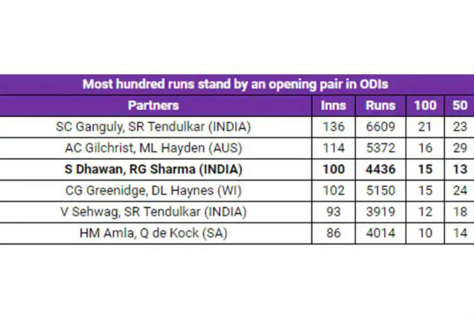 Rohit Sharma, Shikhar Dhawan Plunder Australia To Put India In Command 