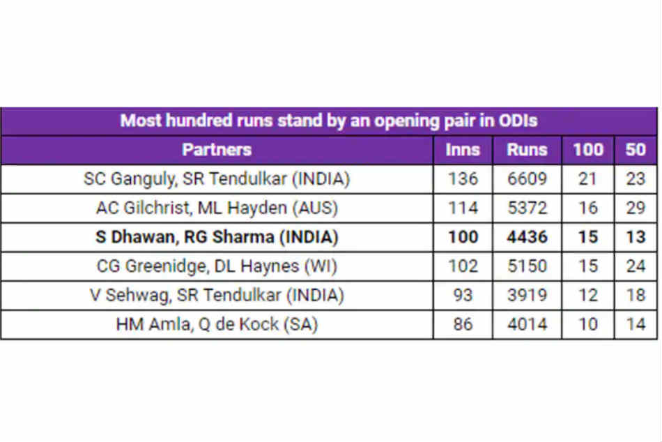 Rohit Sharma, Shikhar Dhawan Plunder Australia To Put India In Command 