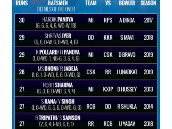 29 పరుగులిచ్చిన డ్వేన్ బ్రావో