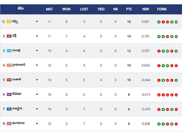 పాయింట్ల పట్టిక