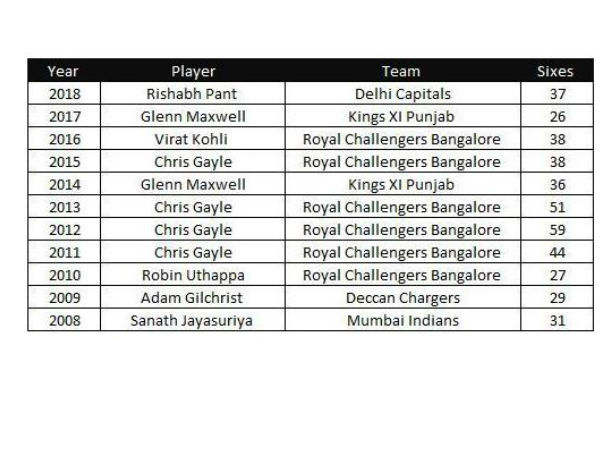 అత్యధిక సిక్సులు రికార్డు