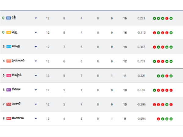 పాయింట్ల పట్టిక