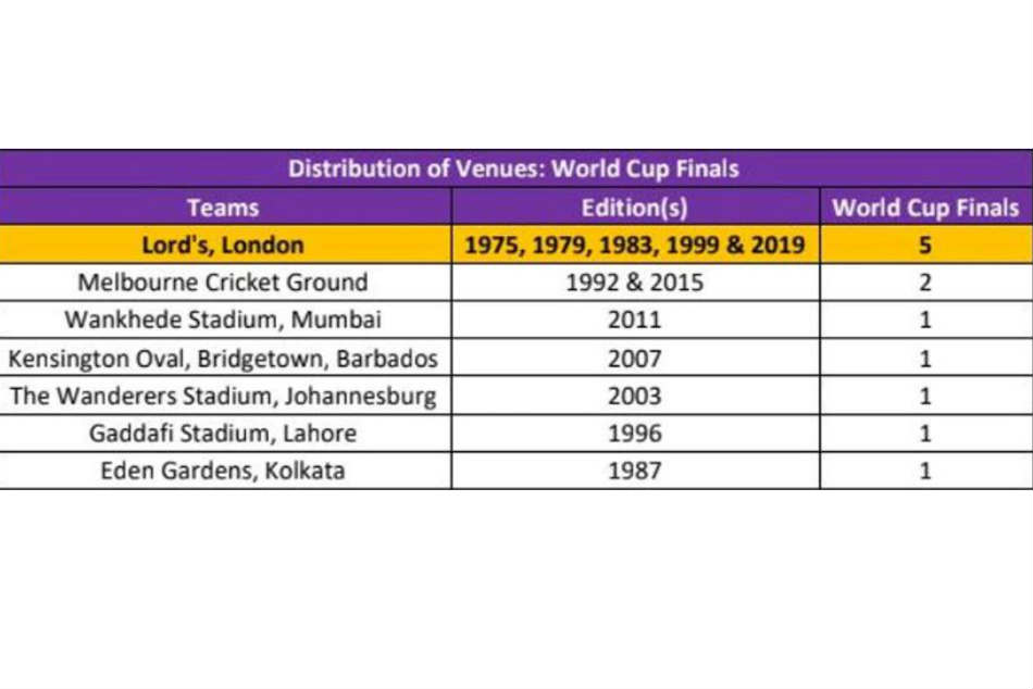 England vs New Zealand, World Cup 2019 final: Stats reveal what captains must do after winning the toss at Lord’s