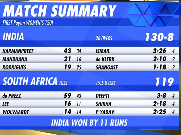  హర్మన్‌ జోరు: