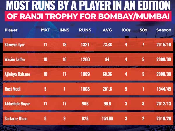 Sarfaraz Khan ends Ranji Trophy 2019-20 with a batting average over 150
