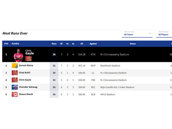 ఆరు సార్లు 30కి పైగా..