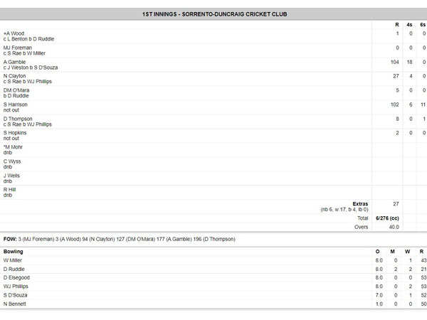 బౌలర్‌గా చెత్త రికార్డు..