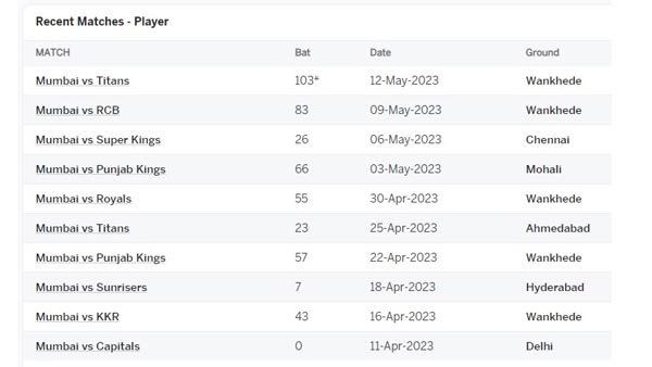 Suryakumar Yadav scoring only wankhede stadium