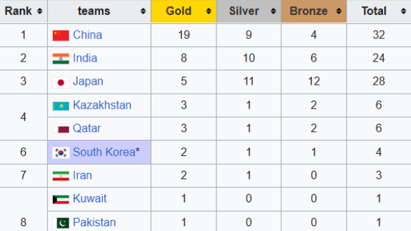 Asia Athletics Championships 2025 India Finishes 2nd with 24 Medals