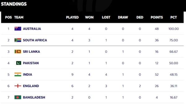 India Fall to No 5 in WTC Rankings Slip Below Pakistan After 0 2 Series Loss to South Africa