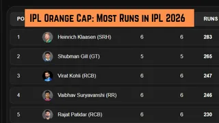 IPL Orange Cap, Most Runs in IPL 2026: Virat Kohli goes 1st - Top 10 Run Scorers, Team-Wise Top 3 on April 24 after RCB vs GT