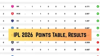 IPL 2026 Points Table: Updated Standings, Orange Cap, Purple Cap Stats on April 2 after SRH beat KKR