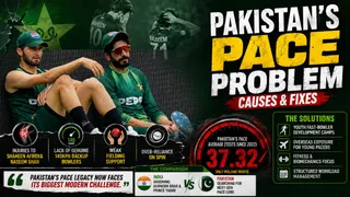 Pakistan’s Pace Test Cricket Legacy Under Threat: Only Ireland Worse Since 2022 As India Build Next-Gen Fast Bowlers