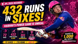 Vaibhav Sooryavanshi Scores 432 Runs in Sixes Alone: How Power-Hitting IPL 2026 Season Defies Belief