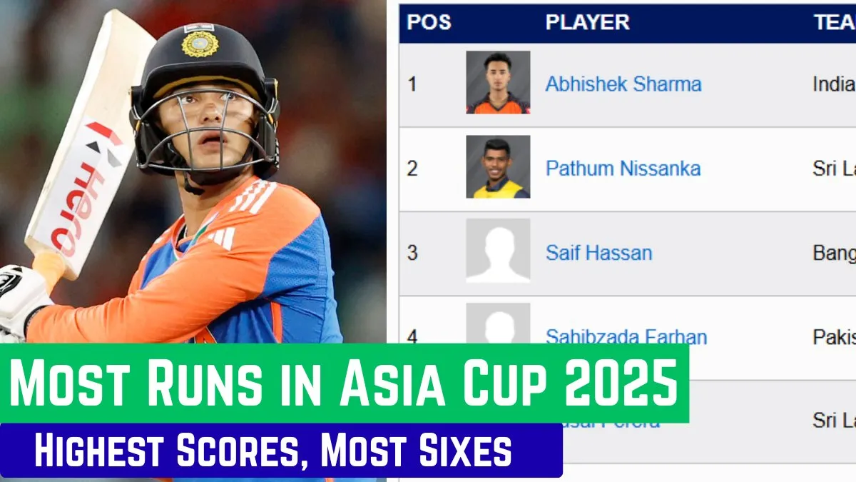 Asia Cup hero! Abhishek Sharma amasses 314 runs